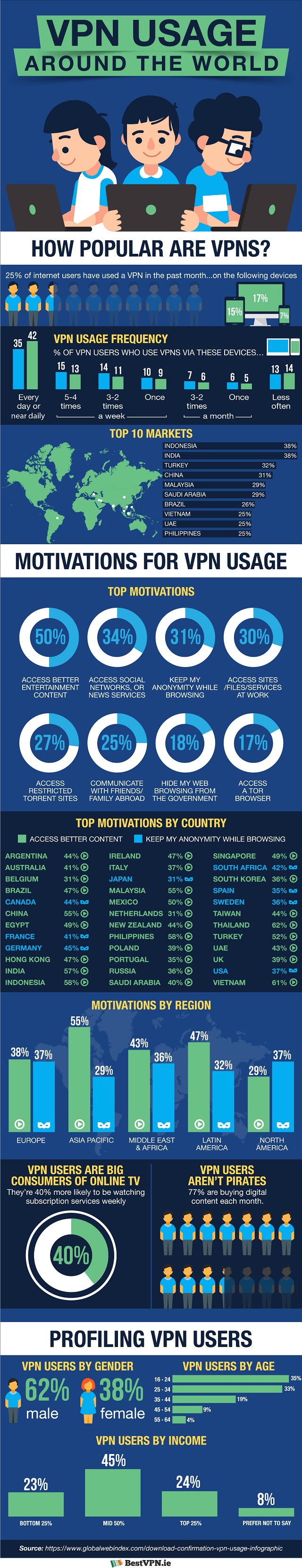 VPN Usage Around the World