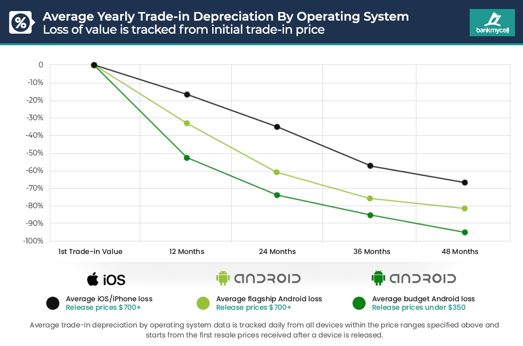 2020-2021-operating-system-price-drop - Mobile Phone Value Depreciation Report