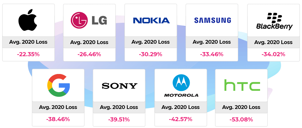 2020-21-depreciation-by-brand - Mobile Phone Value Depreciation