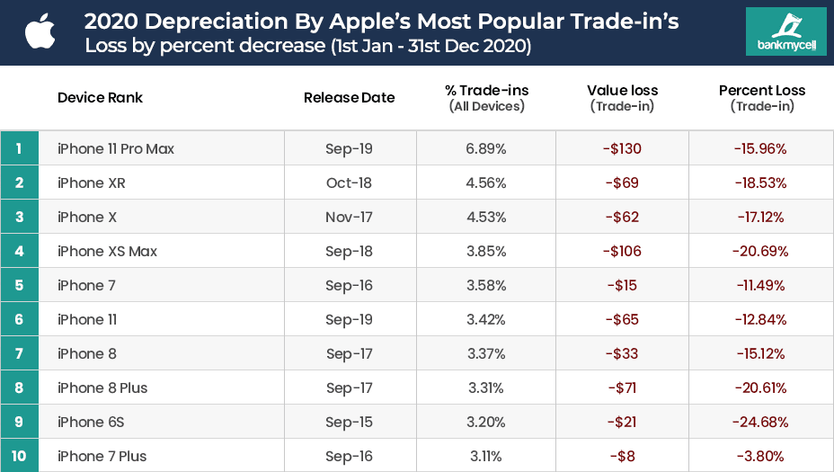 Apple Mobile Phone Value Depreciation