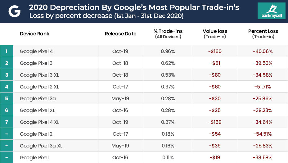 Google Mobile Phone Value Depreciation