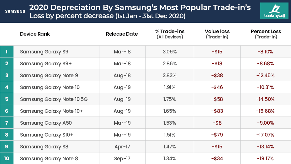 Samsung Mobile Phone Value Depreciation