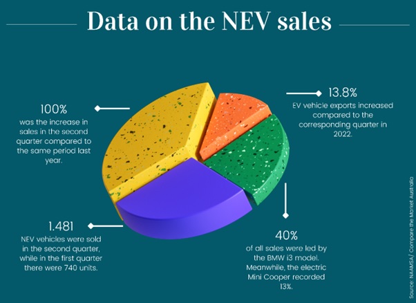 Data on New Energy Vehicle Sales in South Africa