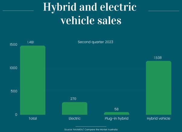 Hybrid and Electric Vehicle Sales 2023