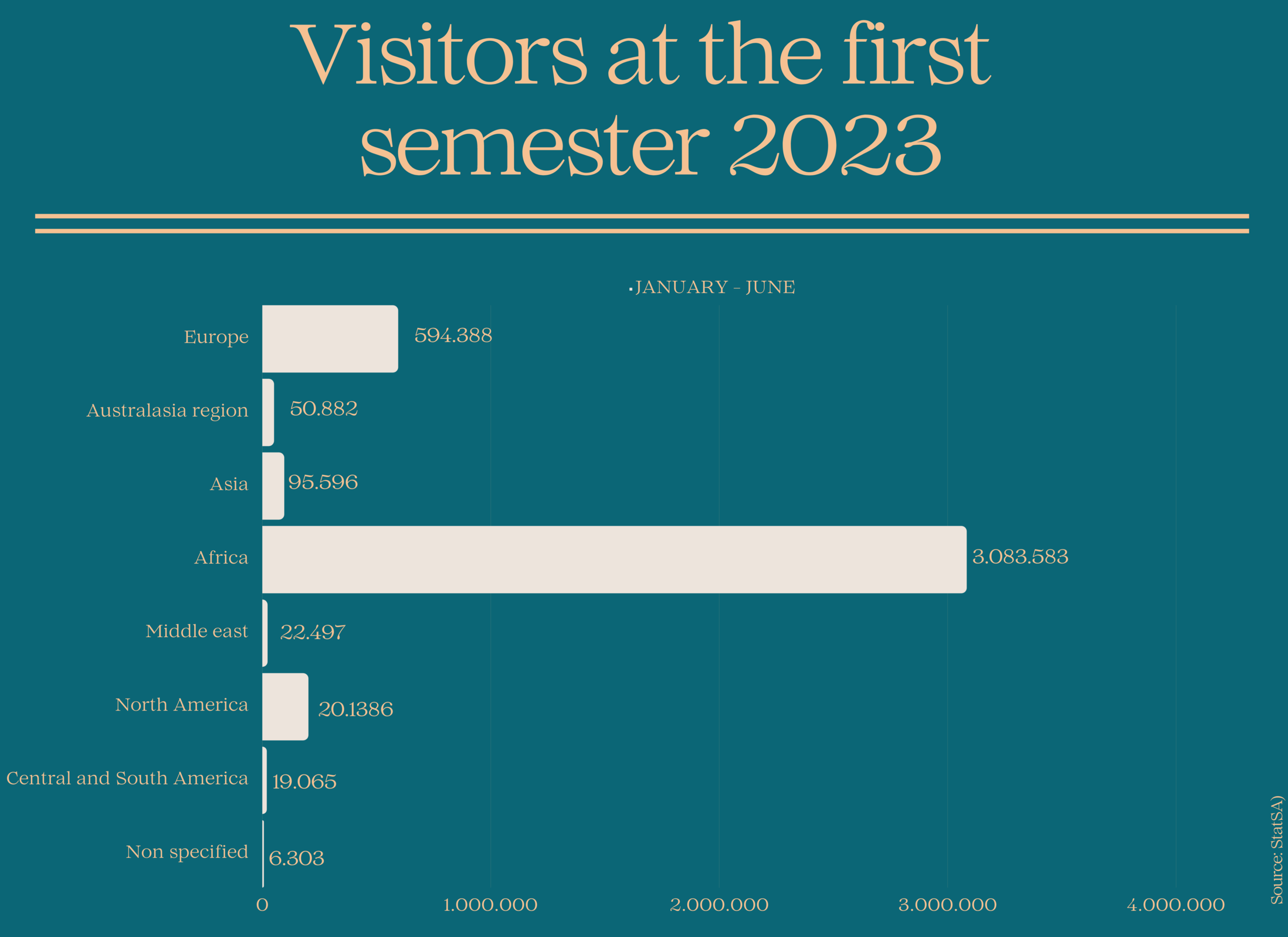 Visitors at the first semester 2023 - StatsSA