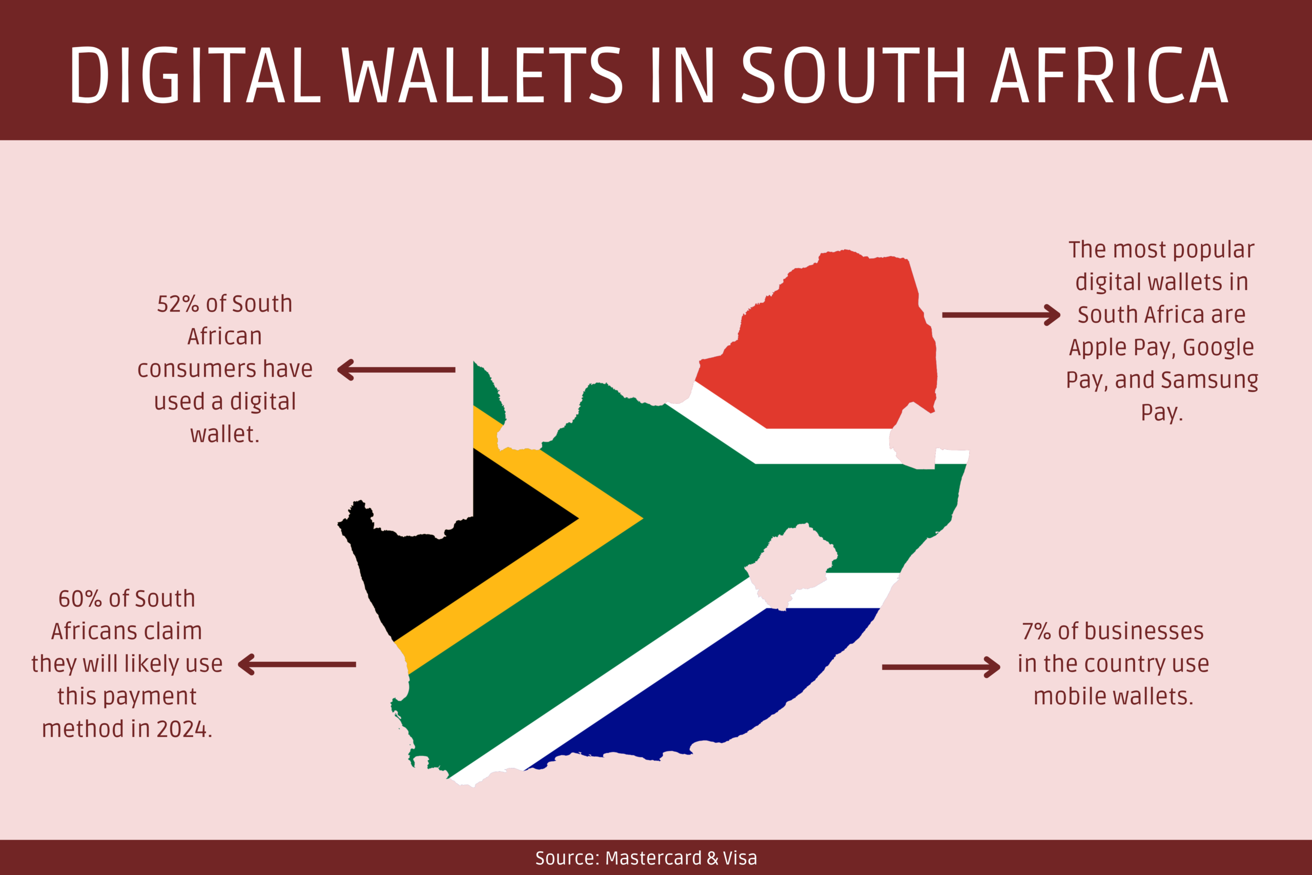 Digital Virtual Wallets in South Africa