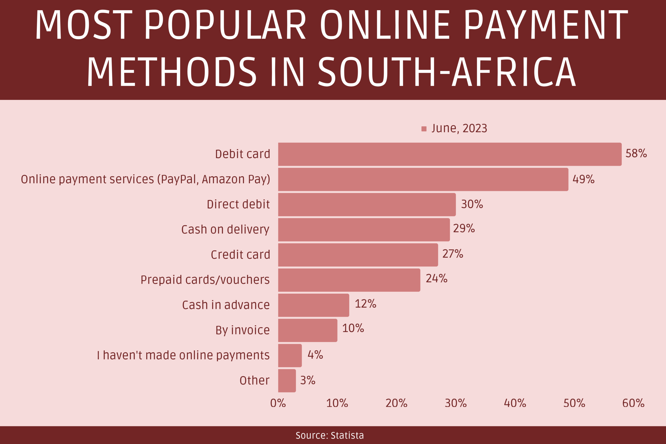 Most popular online payment methods in South-Africa