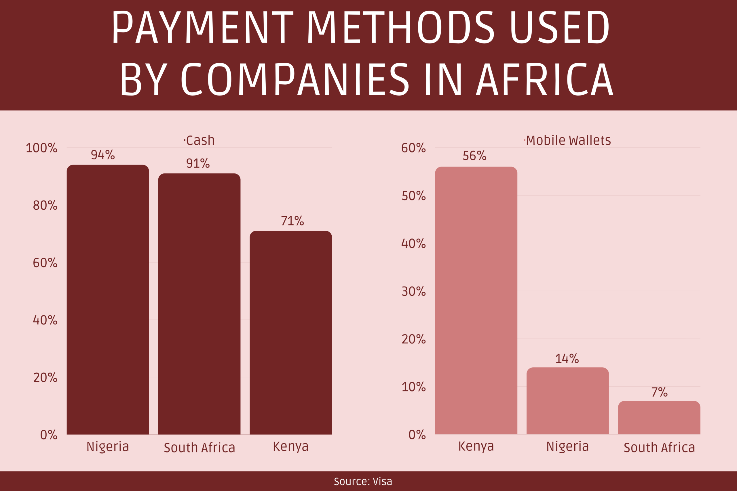 Payment Methods used by Companies in Africa